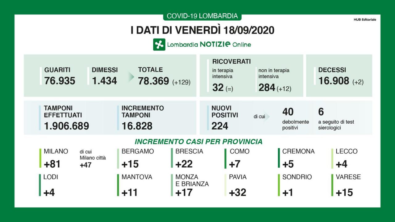 Coronavirus 18 settembre: 224 positivi su 17mila tamponi, 15 a Varese