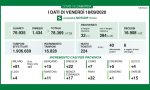 Coronavirus 18 settembre: 224 positivi su 17mila tamponi, 15 a Varese