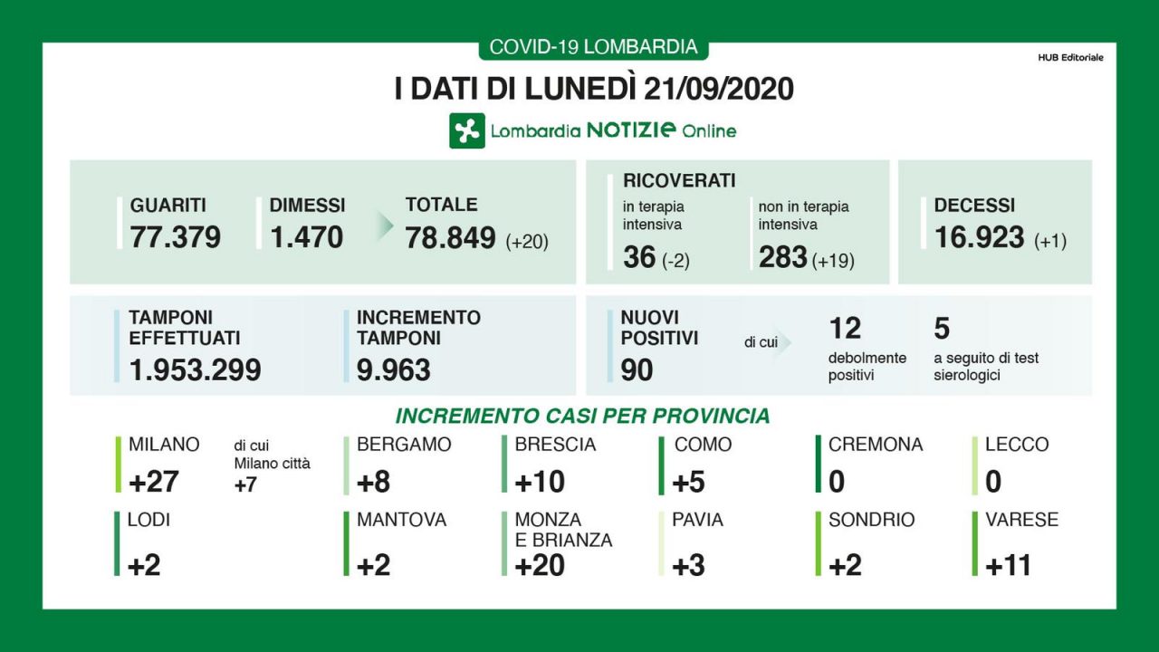 Coronavirus 21 settembre: si torna sotto i 10mila tamponi e i 100 positivi