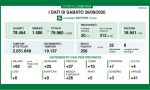 Coronavirus 26 settembre: Varese cresce ancora con 41 nuovi casi. 256 in tutta la Regione