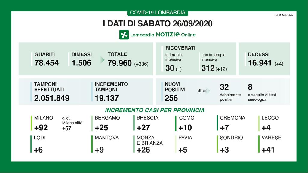 Coronavirus 26 settembre: Varese cresce ancora con 41 nuovi casi. 256 in tutta la Regione