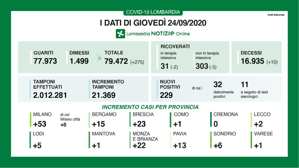 Coronavirus 24 settembre: 229 positivi, Cremona a zero casi da 5 giorni. Ma 10 decessi