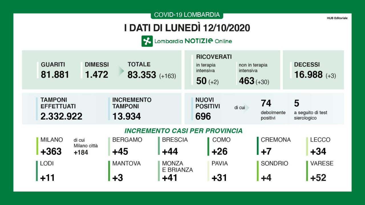 Coronavirus 12 ottobre: quasi 14mila tamponi, 696 positivi. A Varese +52