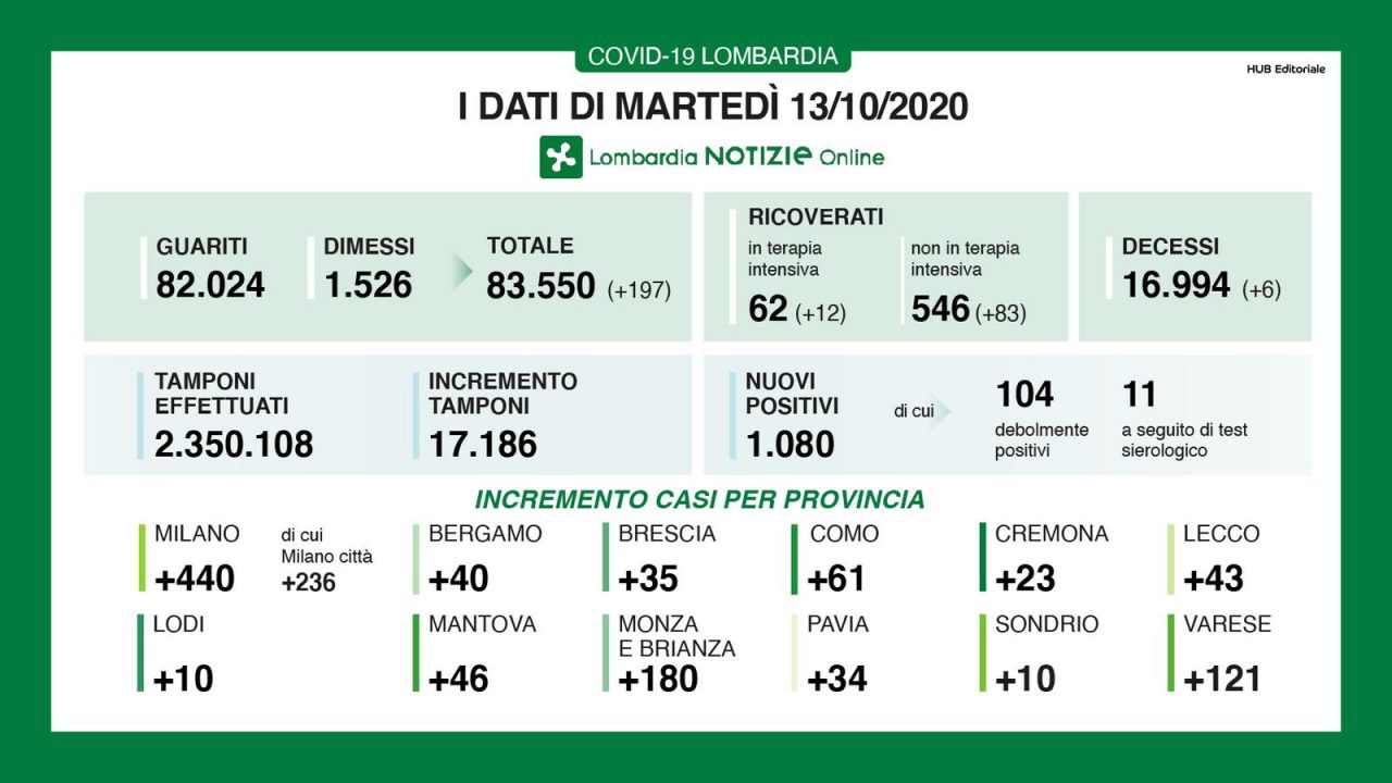 Coronavirus 13 ottobre: sopra i mille positivi con 17mila tamponi. Varese supera i 100