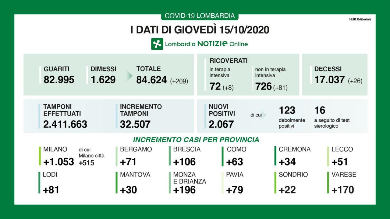 Coronavirus 15 ottobre: oltre 2mila positivi (e 30mila tamponi). La metà nel Milanese
