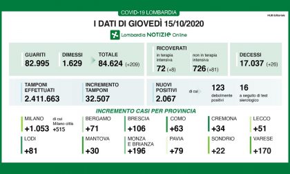 Coronavirus 15 ottobre: oltre 2mila positivi (e 30mila tamponi). La metà nel Milanese