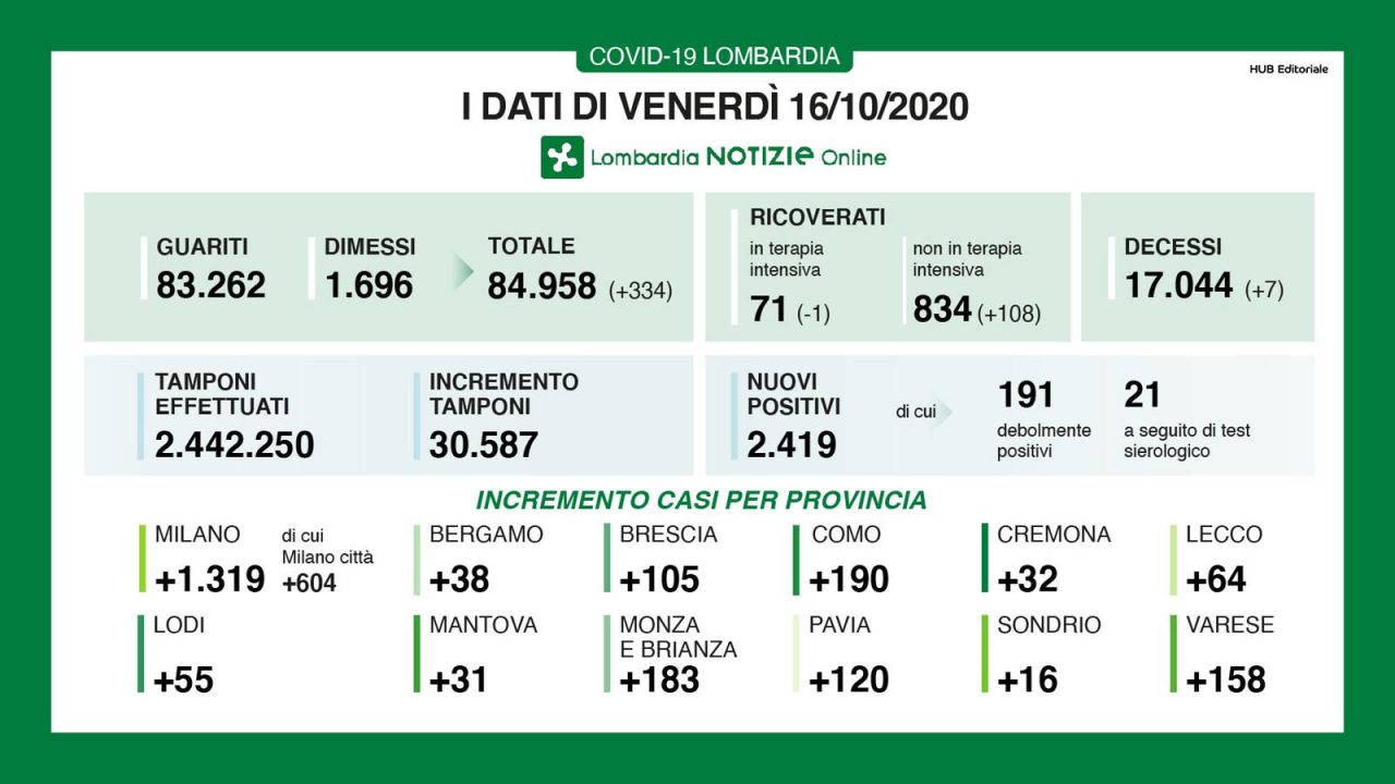Coronavirus 16 ottobre: oltre 10mila casi in Italia, quasi 2.500 in Lombardia
