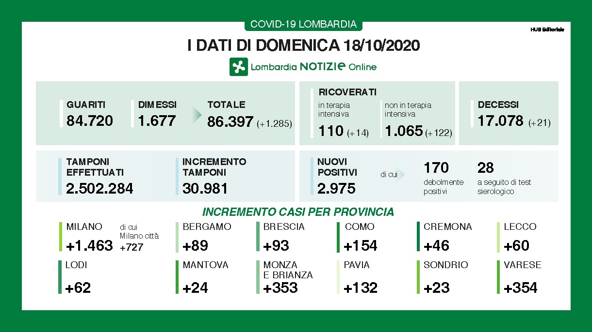 Coronavirus 18 ottobre: quasi 3mila positivi su 30mila tamponi. Varese supera i 350