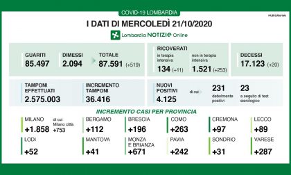 Coronavirus 21 ottobre: oltre 4mila casi con 36mila tamponi. Impennata a Como