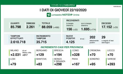 Coronavirus 22 ottobre: Varese sfiora i 400 casi, oltre 150 terapie intensive occupate