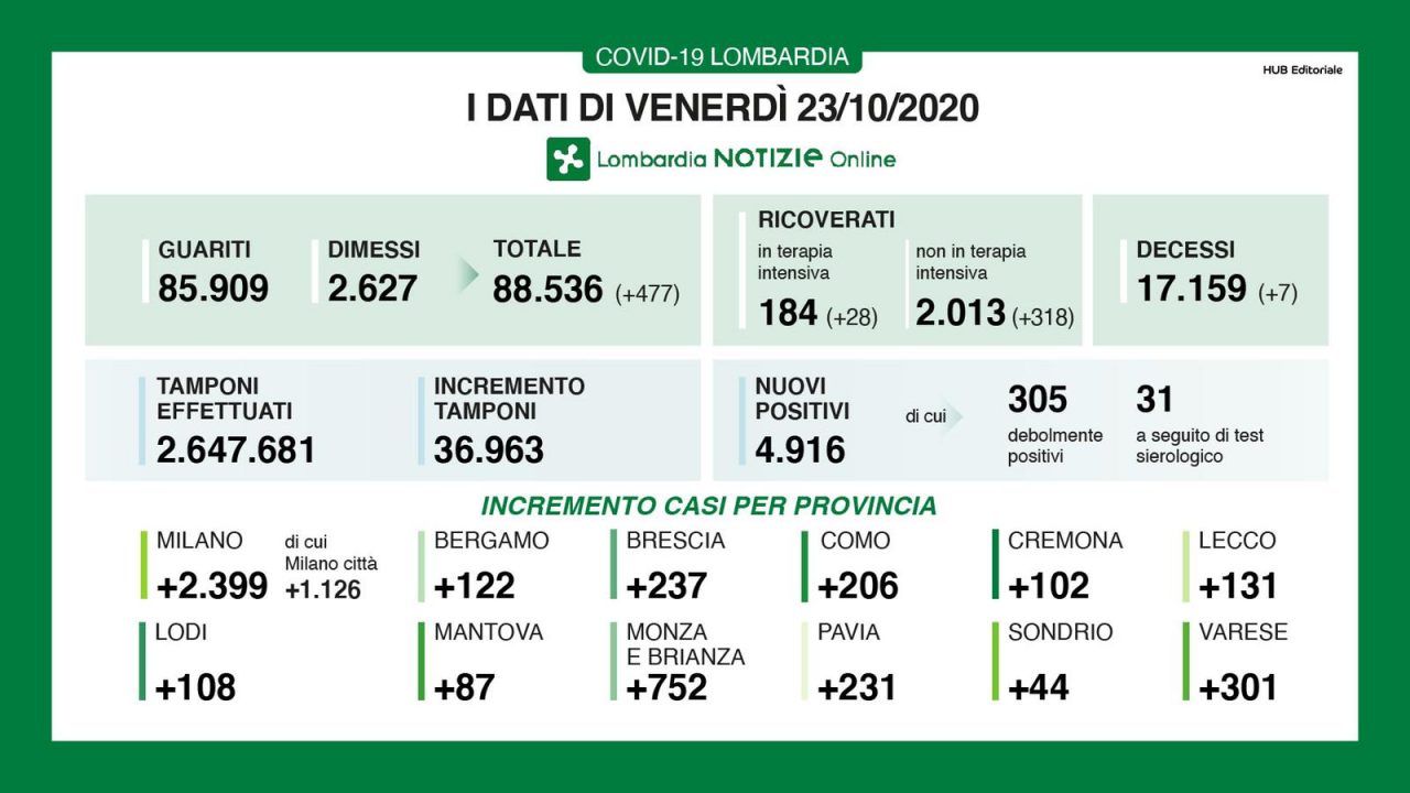 Coronavirus 23 ottobre: Varese supera i 300 casi, Monza i 700