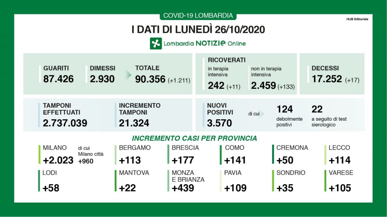 Coronavirus 26 ottobre: 3570 casi con 21mila tamponi. Varese +105