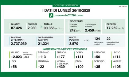 Coronavirus 26 ottobre: 3570 casi con 21mila tamponi. Varese +105