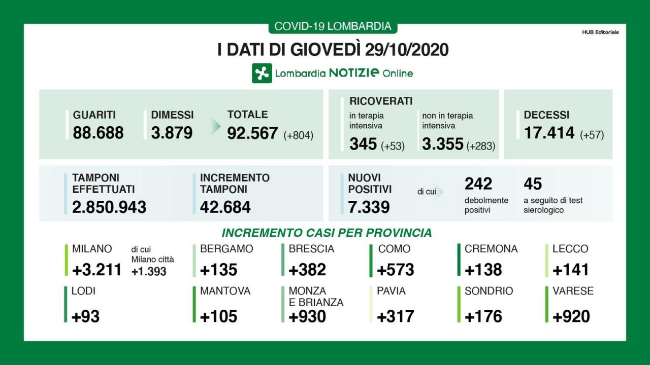 Coronavirus 29 ottobre: 7.339 positivi su 42mila tamponi. Varese torna sotto i mille casi