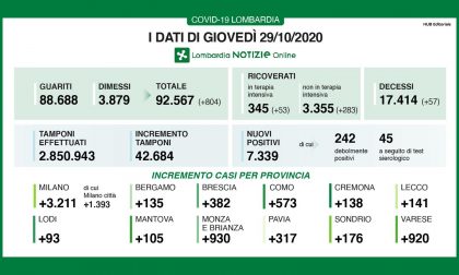 Coronavirus 29 ottobre: 7.339 positivi su 42mila tamponi. Varese torna sotto i mille casi