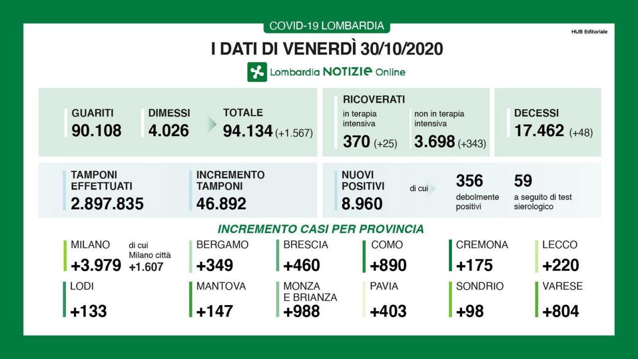 Coronavirus 30 ottobre: record di tamponi, 8900 positivi. Como e Varese sopra gli 800