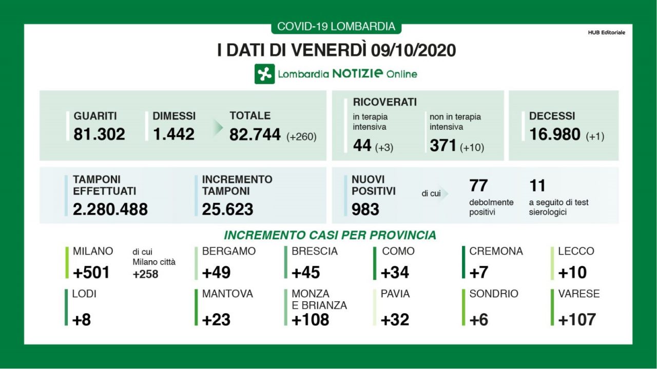 Coronavirus 9 ottobre: oltre 25mila tamponi, quasi mille positivi. Varese supera i 100