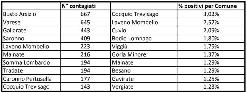 Covid21-10 comuni