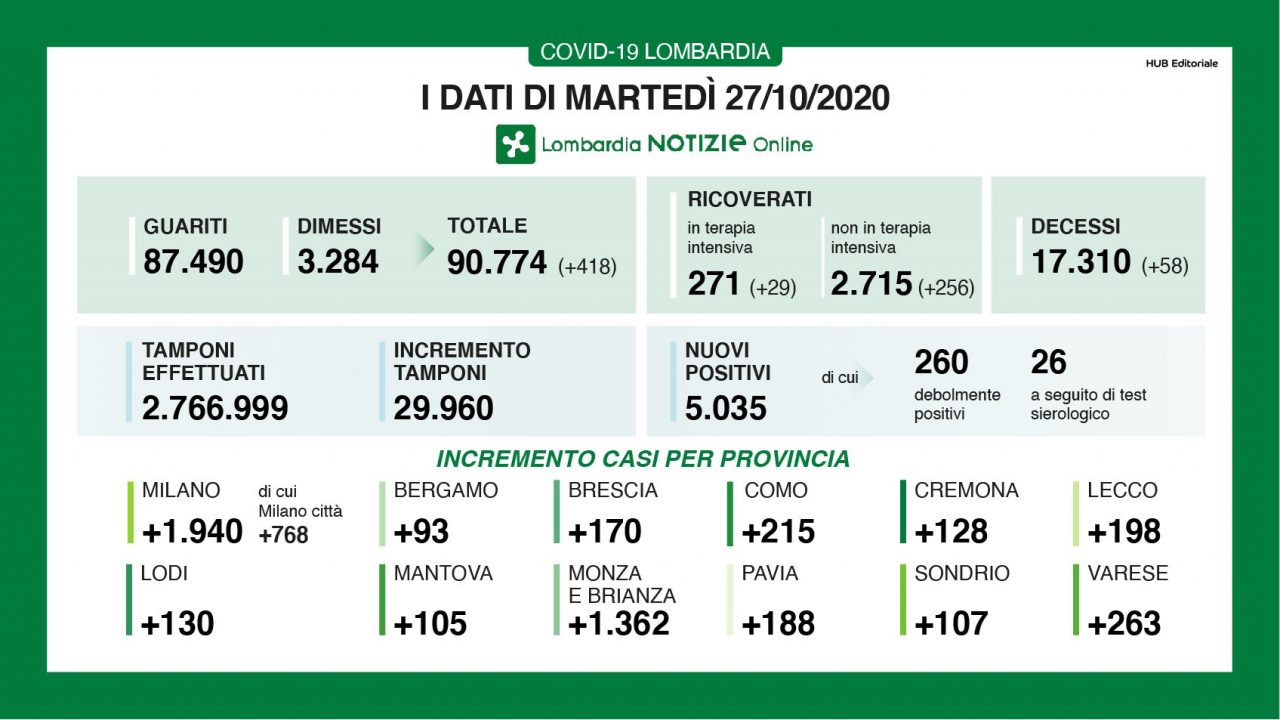 Coronavirus 27 ottobre: 5mila casi con meno di 30mila tamponi. 1362 a Monza, 263 a Varese