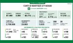 Coronavirus 27 ottobre: 5mila casi con meno di 30mila tamponi. 1362 a Monza, 263 a Varese