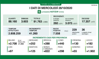 Coronavirus 28 ottobre: a Varese quasi 2mila casi su 7.500 in Regione