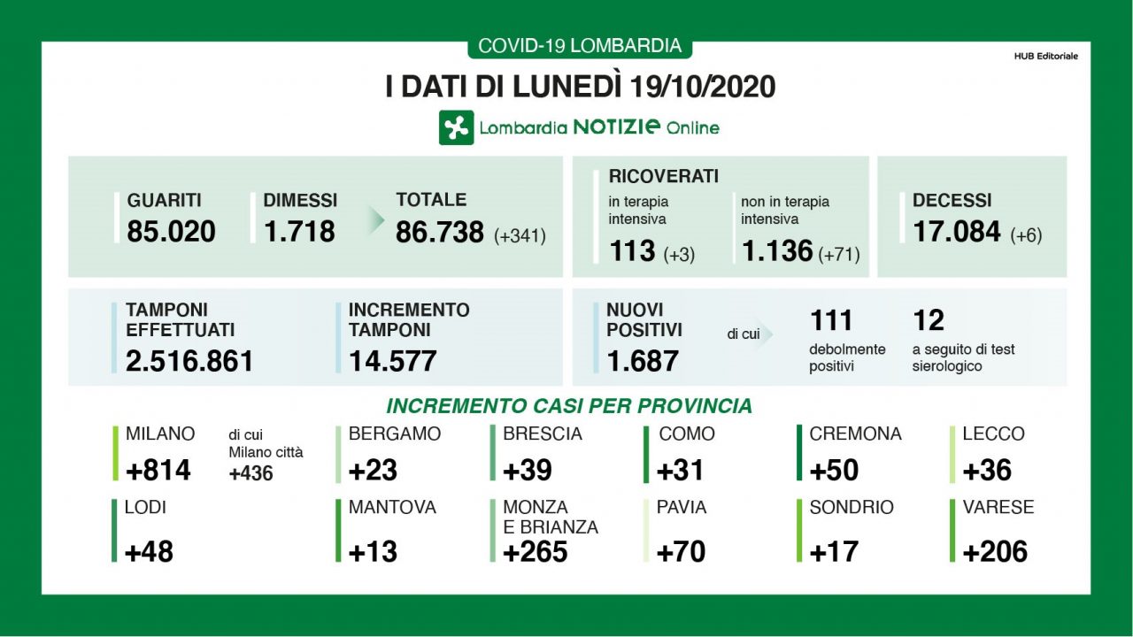 Coronavirus 19 ottobre: tamponi dimezzati, positivi sopra il 10%. Varese supera i +200