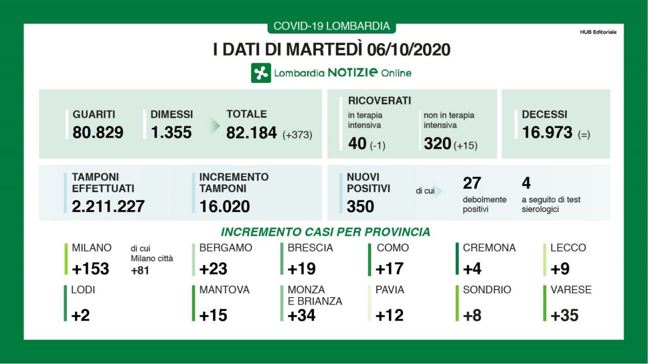 Coronavirus 6 ottobre: 350 casi su 16mila tamponi, quasi la metà a Milano. Varese +35