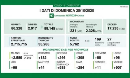 Quasi seimila nuovi positivi, in provincia di Varese 907 I DATI DEL 25 OTTOBRE