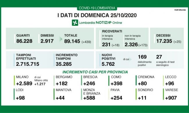 Quasi seimila nuovi positivi, in provincia di Varese 907 I DATI DEL 25 OTTOBRE