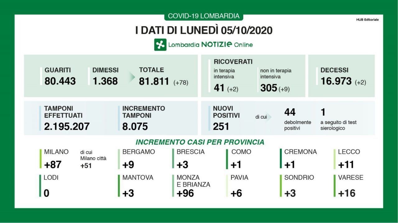Coronavirus 5 ottobre: 251 positivi, 16 a Varese su 8mila tamponi