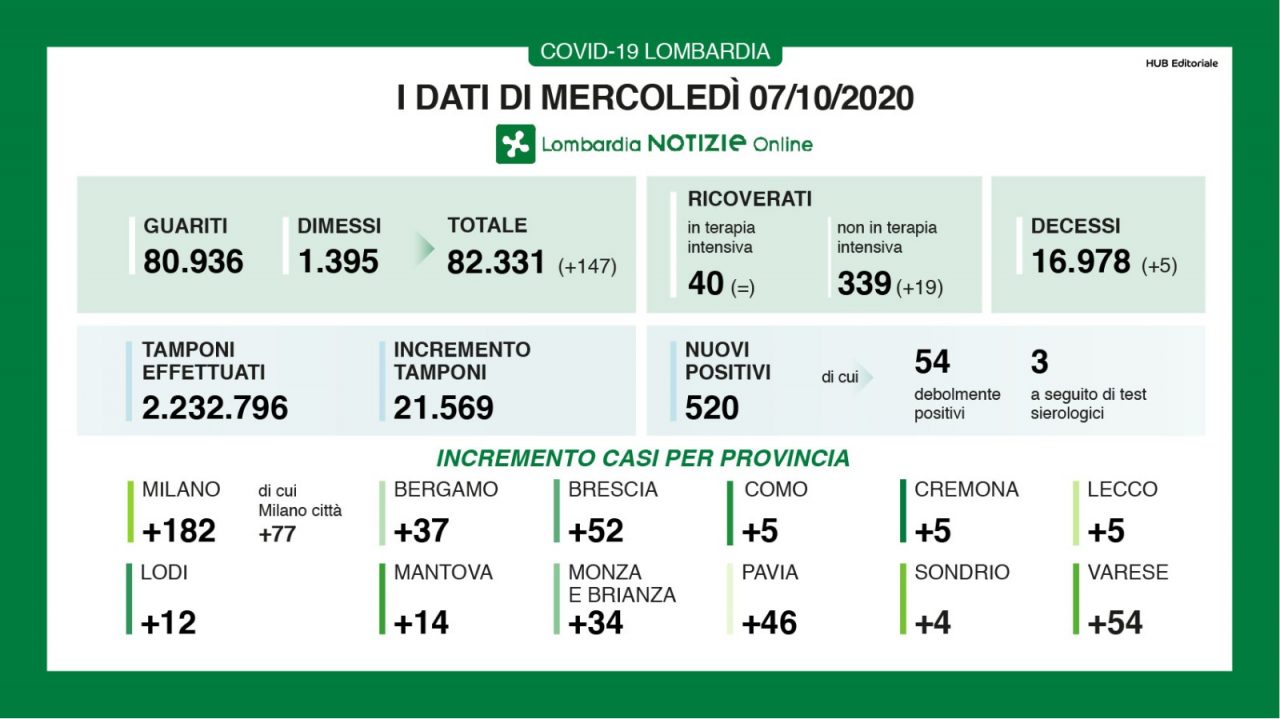 Coronavirus 7 ottobre: 21mila tamponi, 520 positivi. Varese seconda per incremento