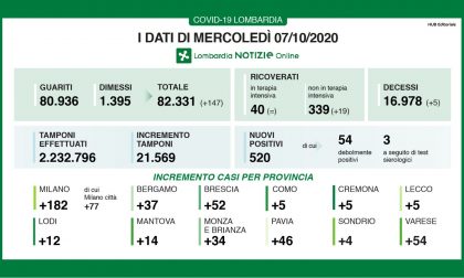 Coronavirus 7 ottobre: 21mila tamponi, 520 positivi. Varese seconda per incremento