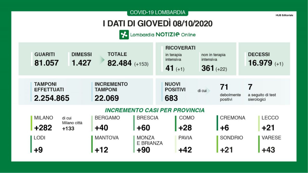 Coronavirus 8 ottobre: salgono i nuovi casi, +683 su 22mila tamponi