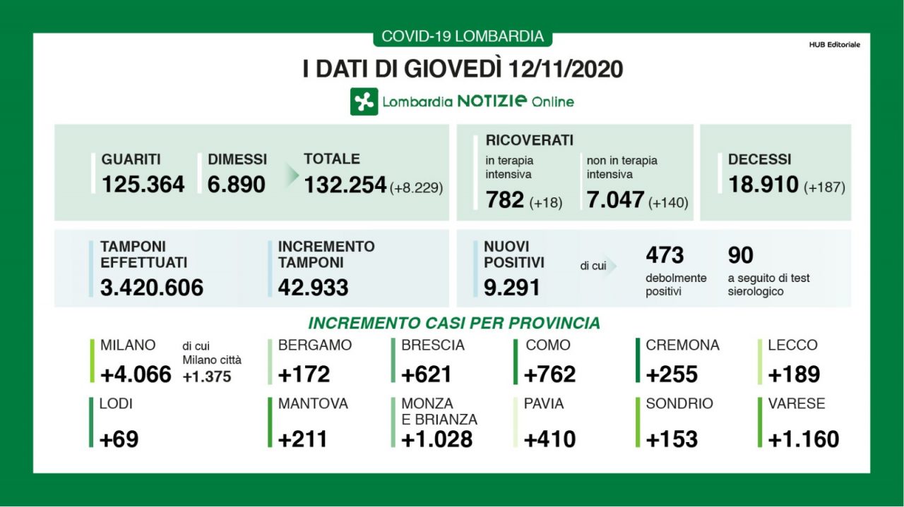 Coronavirus 12 novembre: 42mila tamponi, quasi 10mila positivi, 1160 a Varese