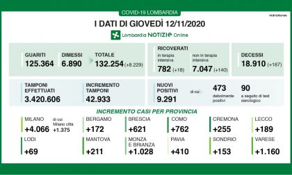Coronavirus 12 novembre: 42mila tamponi, quasi 10mila positivi, 1160 a Varese