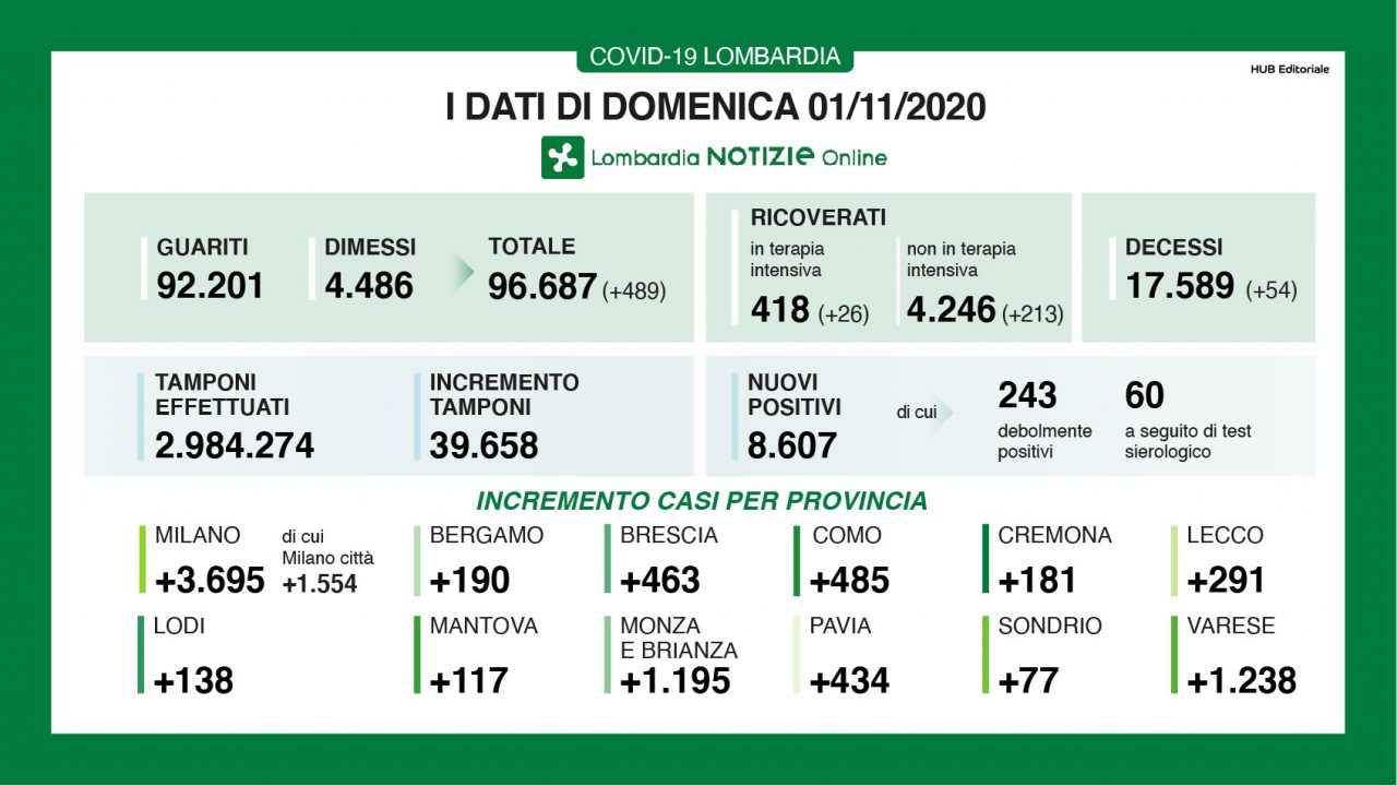 Covid in Lombardia: 8.607 positivi. In provincia di Varese + 1238
