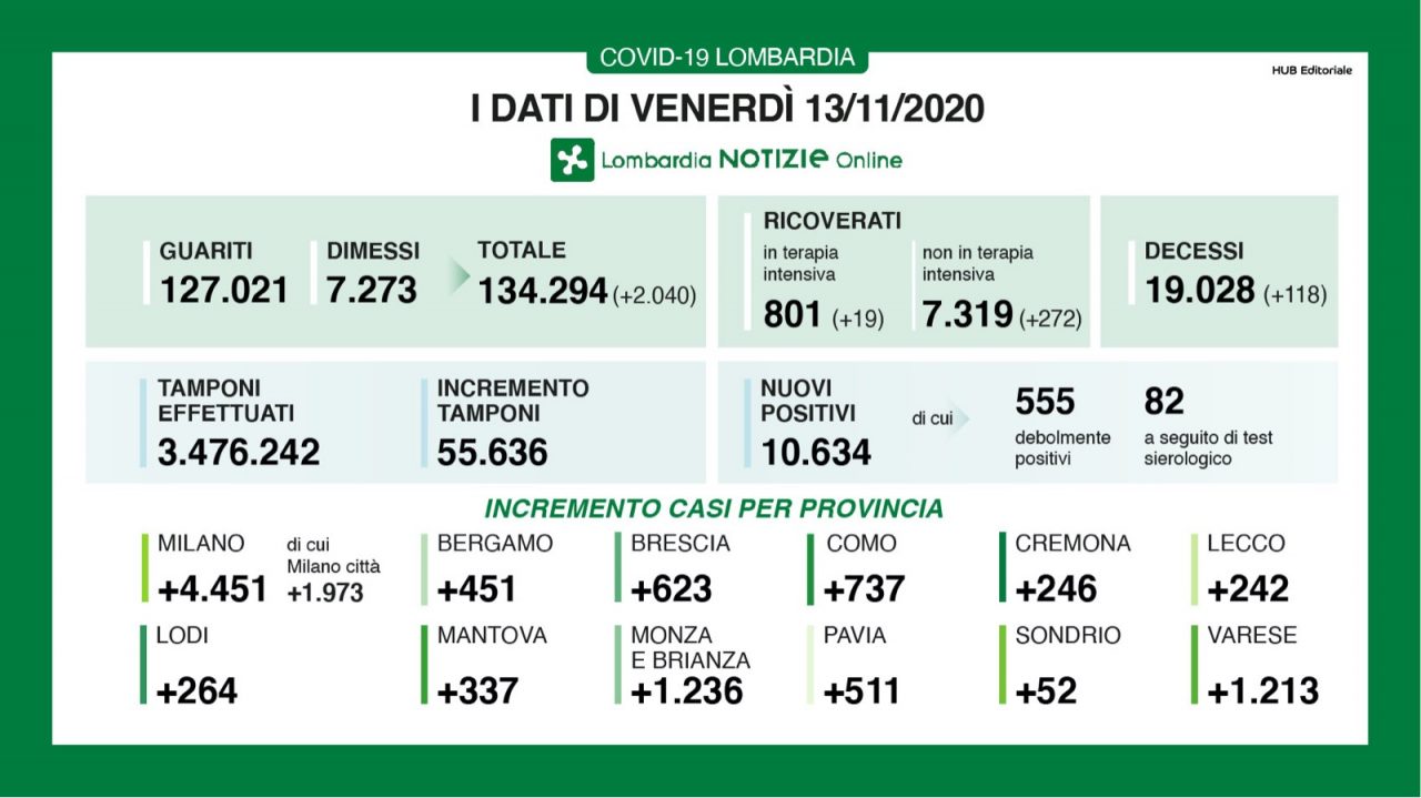 Coronavirus 13 novembre: 55mila tamponi, 10 mila positivi. Varese +1213