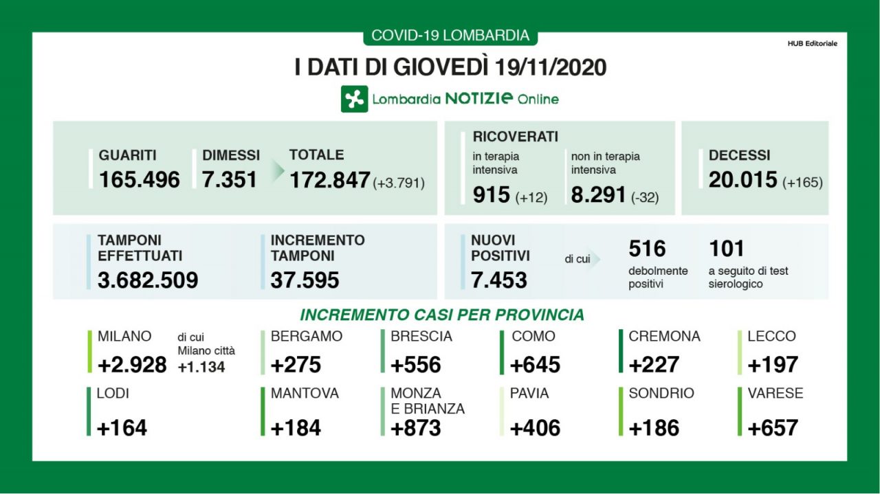 Coronavirus 19 novembre: scendono i ricoveri e i nuovi positivi. Varese a +657