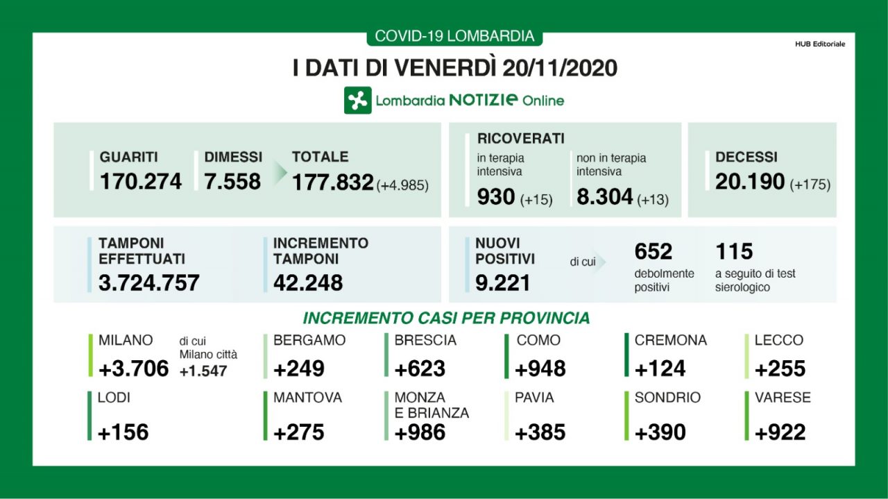 Coronavirus 20 novembre: 42mila tamponi, 9mila positivi. Meno di mille a Varese