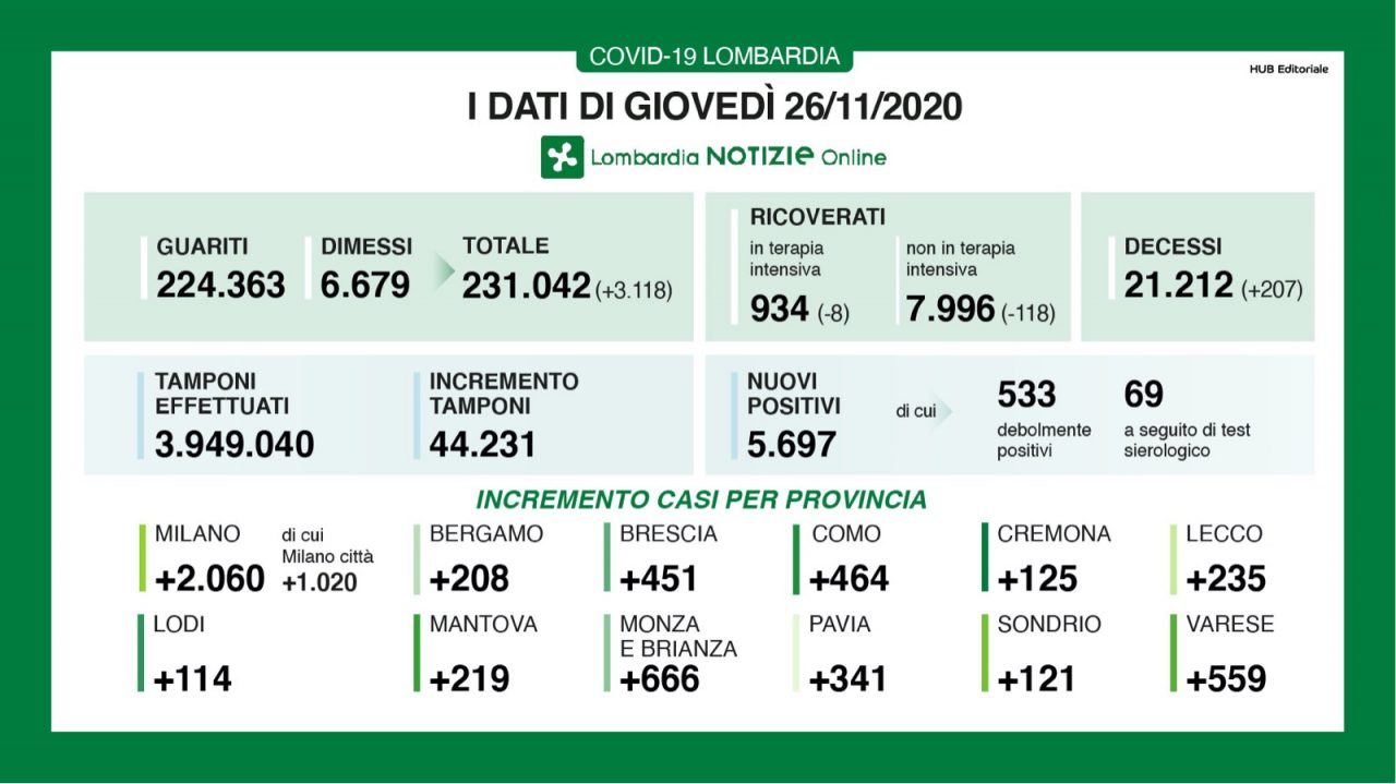 Coronavirus 26 novembre: nuovo calo dei ricoveri, dati stabili su Varese