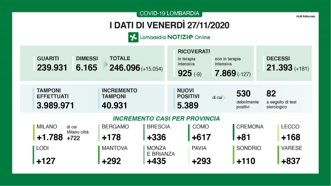 Coronavirus 27 novembre: scende la pressione sugli ospedali. Varese a +837