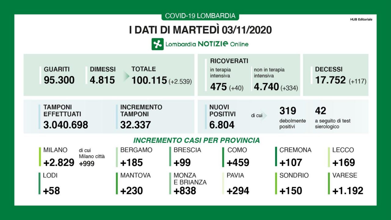 Coronavirus 3 novembre: raggiunti quasi 500 ricoveri in terapia intensiva, 117 decessi. A Varese +1.192 casi