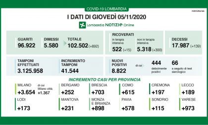 Coronavirus 5 novembre: 41mila tamponi e quasi 9mila positivi, a Varese quasi mille