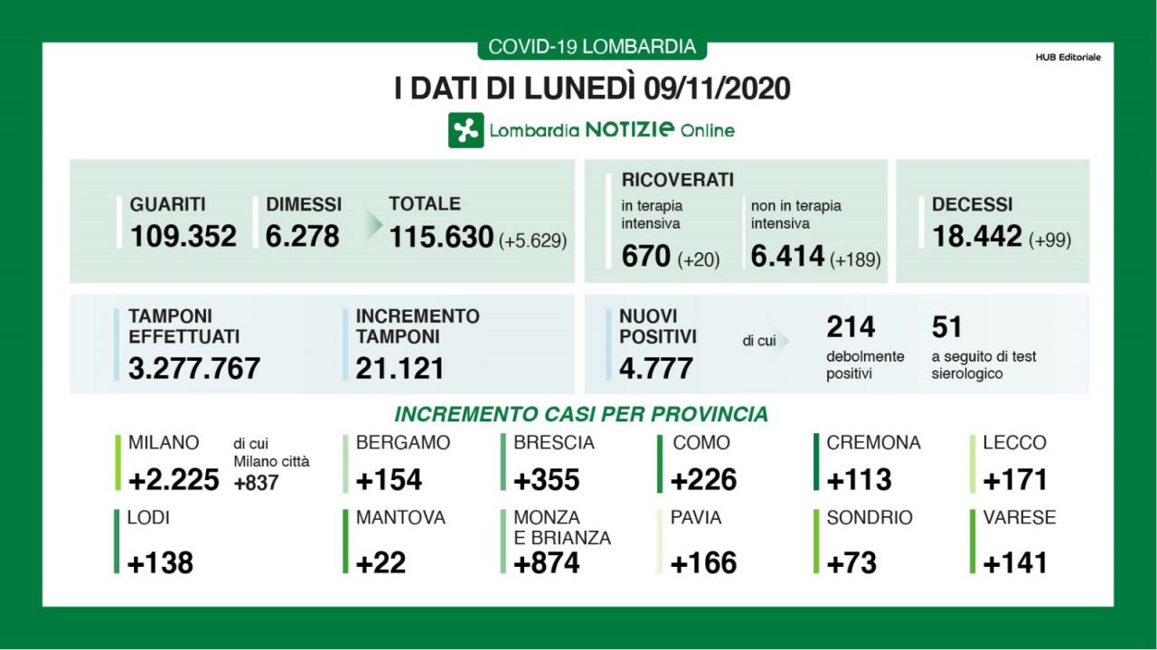 Coronavirus 9 novembre: 21mila tamponi, 4.777 positivi. Varese a +121