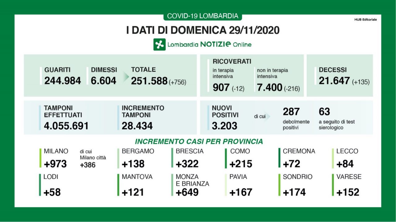 Emergenza coronavirus: diminuiscono i ricoveri