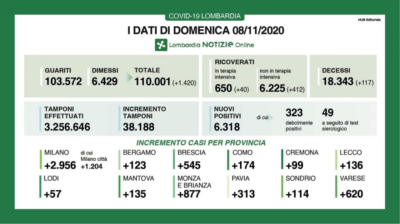 Covid in Lombardia: oltre 6.300 i positivi. A Varese, netto calo: i nuovi contagiati sono 620