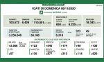 Covid in Lombardia: oltre 6.300 i positivi. A Varese, netto calo: i nuovi contagiati sono 620