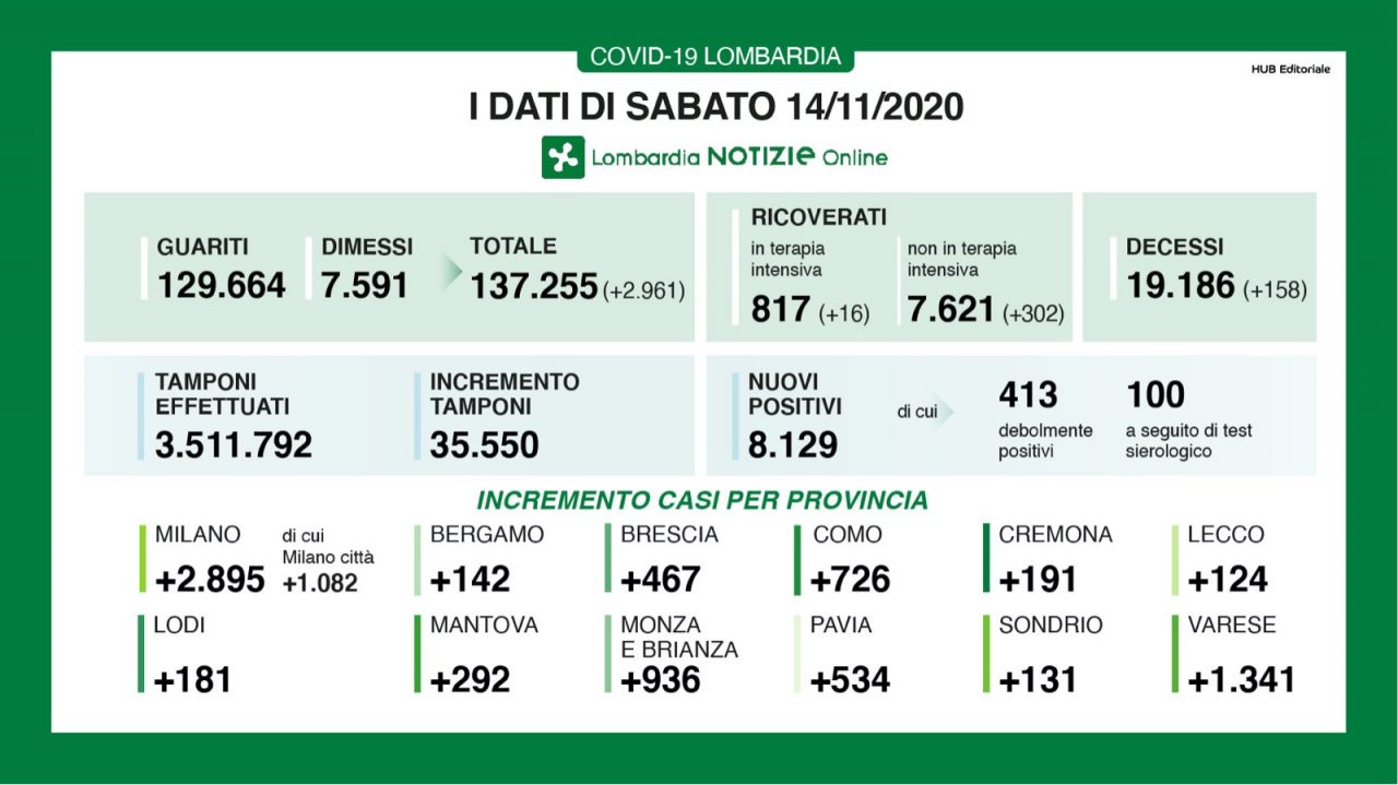 Coronavirus 14 novembre:35mila tamponi, 8mila positivi. Varese +1341