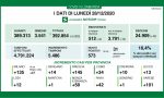 Coronavirus 28 dicembre: 573 positivi su soli 5mila tamponi. 101 a Varese