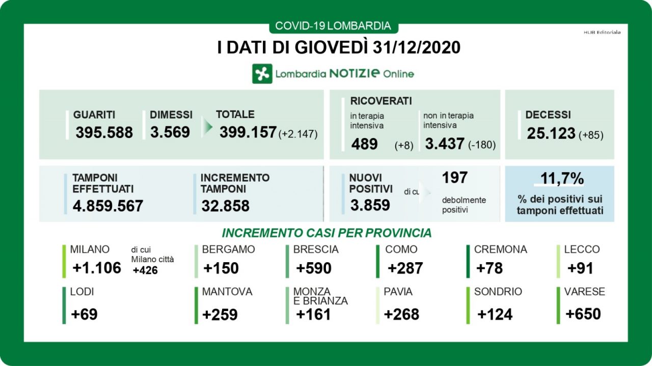 Coronavirus 31 dicembre: 32mila tamponi, 3.859 nuovi casi. Varese +650